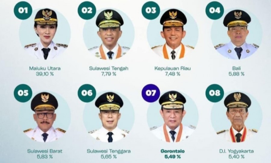 Top 10 Nasional! Pertumbuhan Ekonomi Sulbar 2025 Lampaui Rata-rata